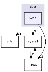 user/vesa